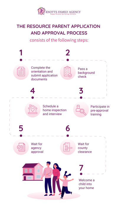infographic of the resource family approval process in california